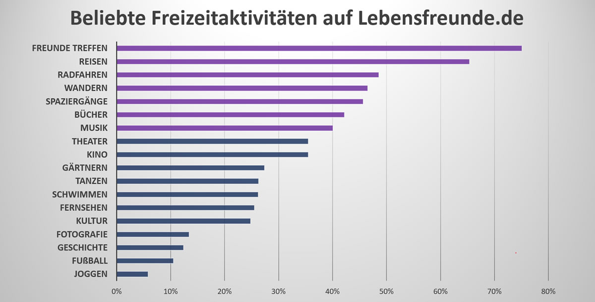 Freizeitaltivitäten auf Lebensfreunde.de